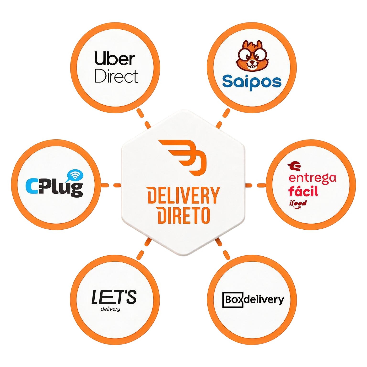 Esferas 3D laranja com logos dos parceiros integrados: Connect Plug ao centro, iFood, Uber Direct, Rappi, Keeta e 99Food