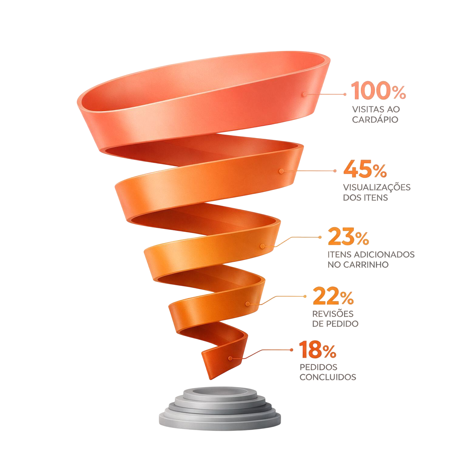 Funil de vendas em 3D: 100% visitas ao cardápio, 45% visualizações dos itens, 23% itens adicionados no carrinho, 22% revisões de pedido e 18% pedidos concluídos
